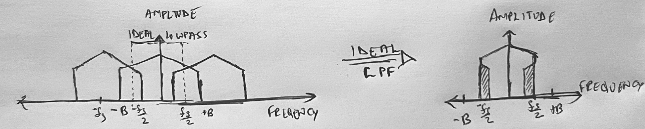 Periodic Sampling 2