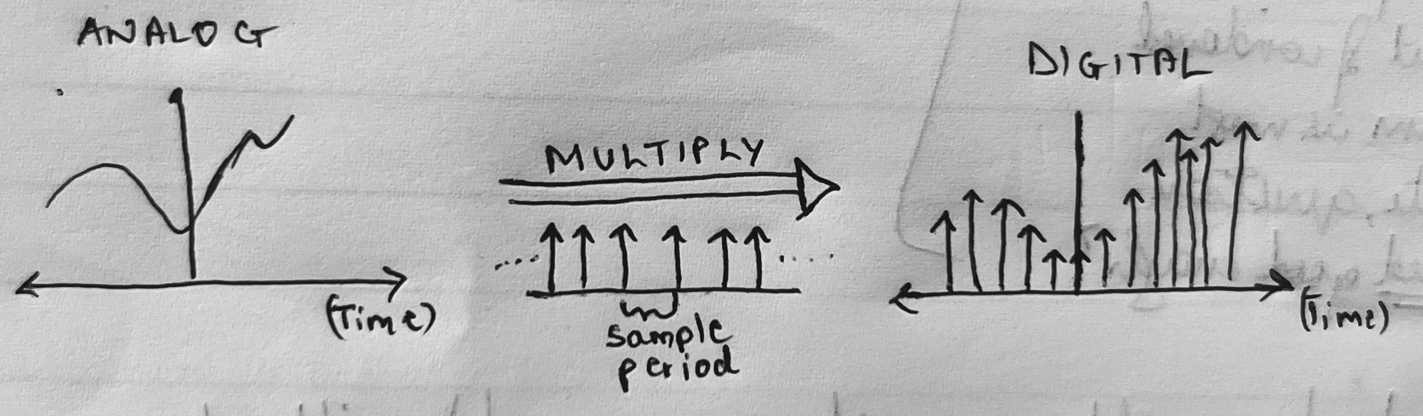 periodic sampling