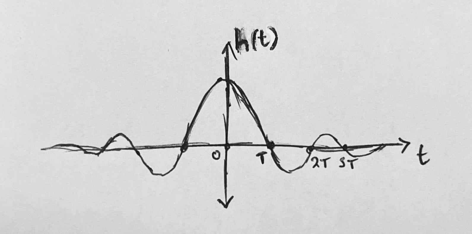 Periodic Sampling 1