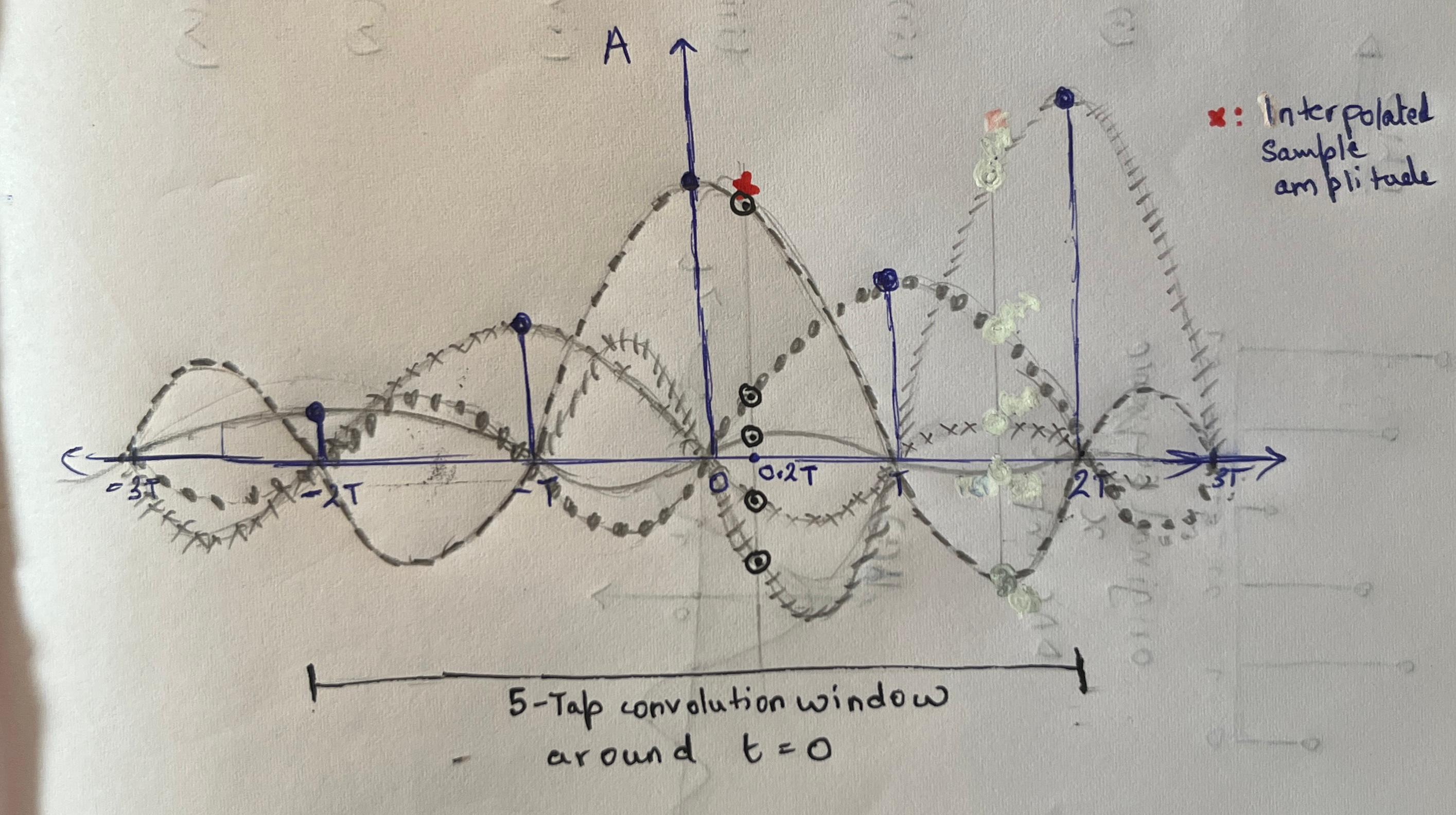 sample-rate conversion