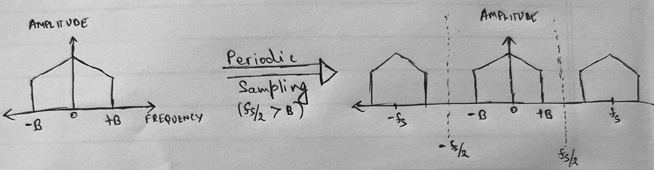 Periodic Sampling 1