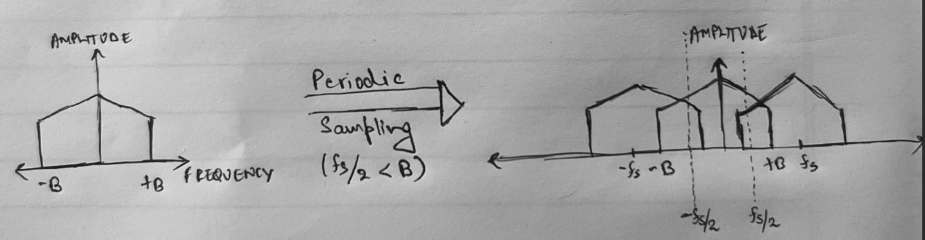 Periodic Sampling 2