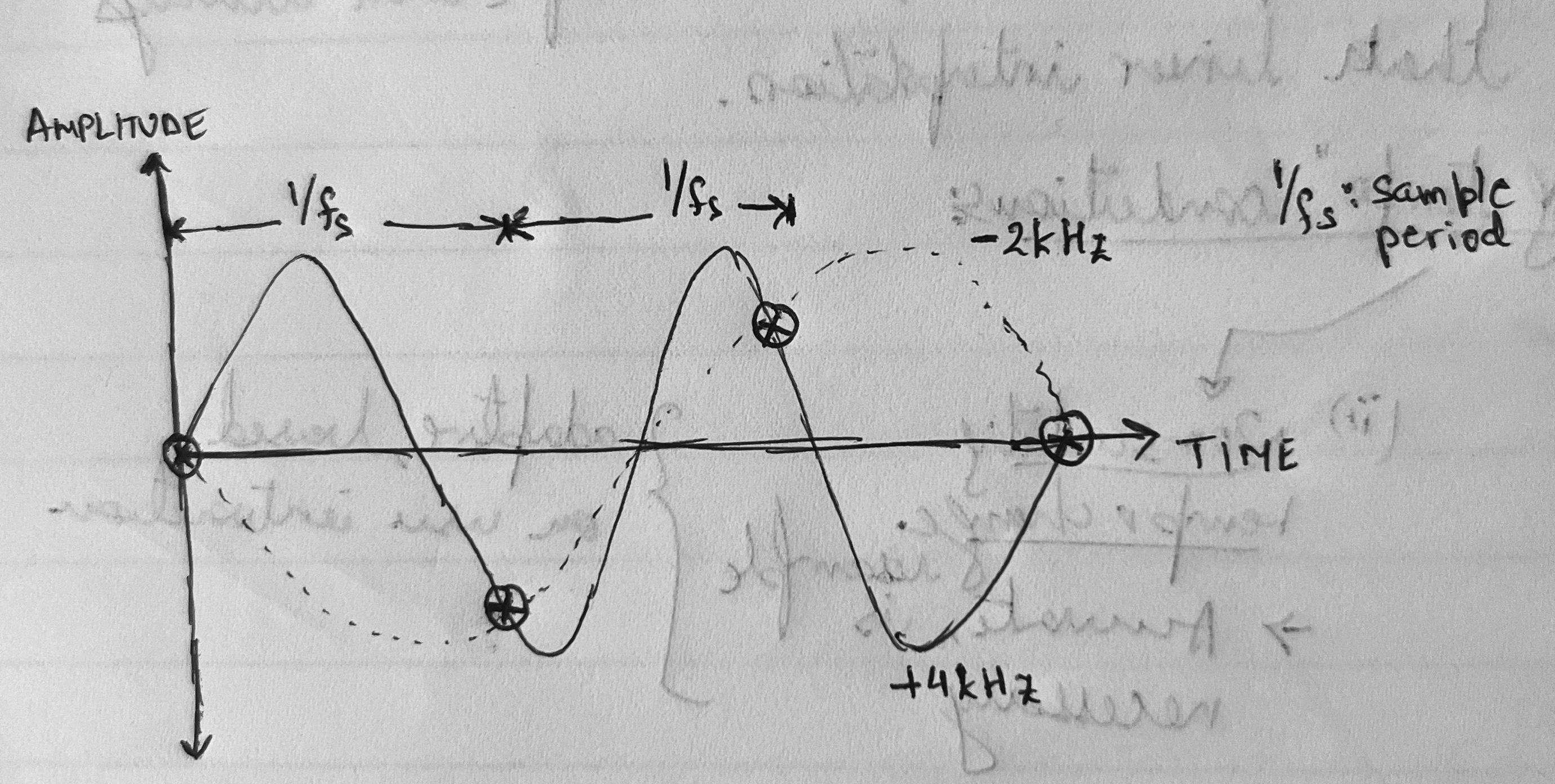 aliasing in time domain