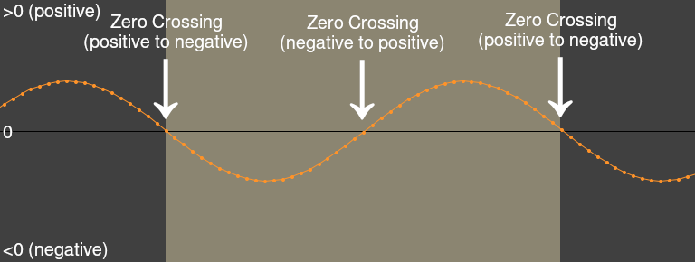 Zero crossings in timecode signal